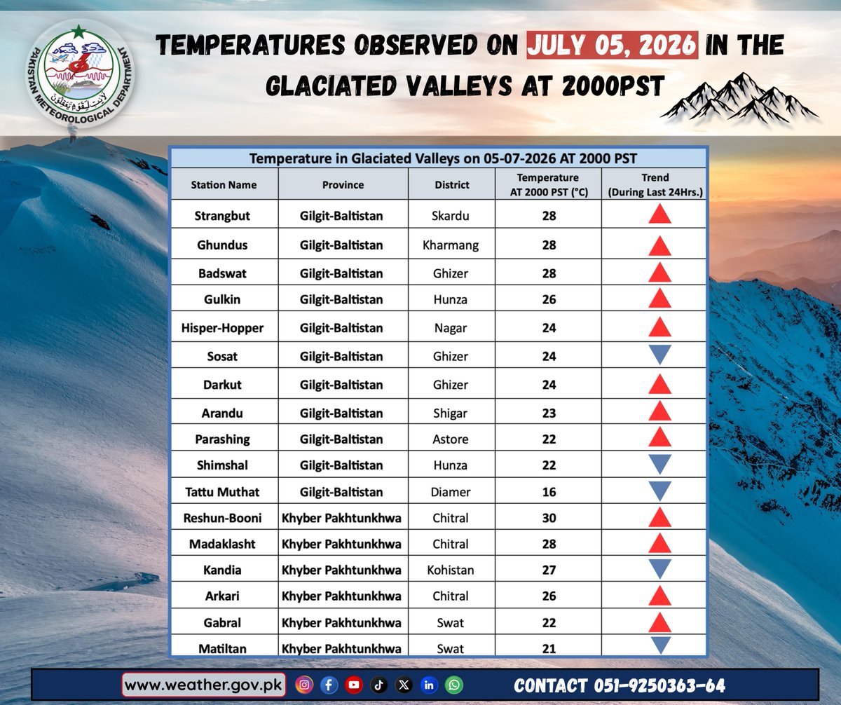 pmdgov's tweet photo. Temperatures Observed on July 05, 2026 in the Glaciated Valleys at 2000PST.
#PMD #PakistanWeather #GlaciatedValleys #TemperatureUpdate #NorthernPakistan #GilgitBaltistan #KhyberPakhtunkhwa #ReshunBooni #Chitral #MountainWeather #ClimateWatch #WeatherMonitoring #GlacierRegions https://t.co/RfFiTXhIUk
