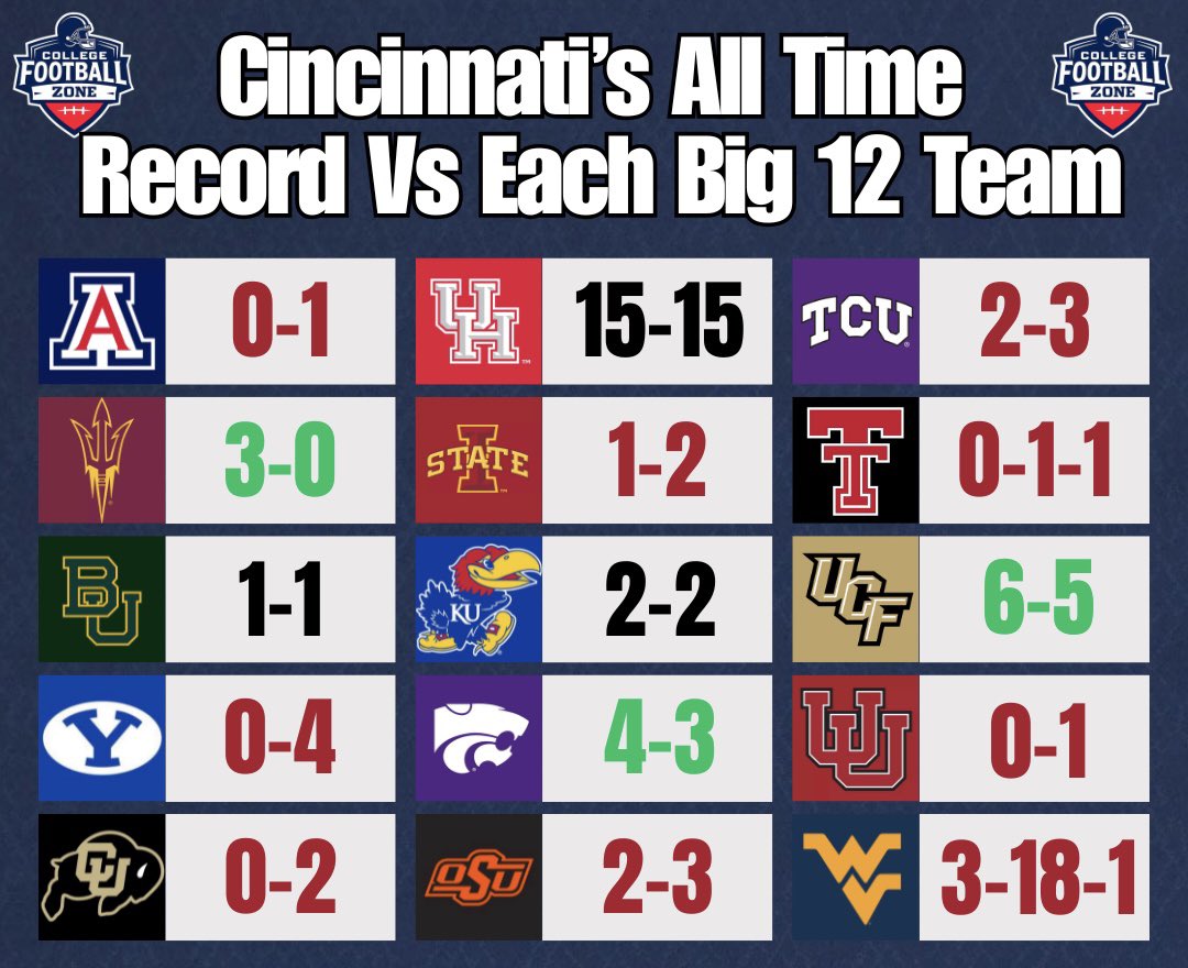 CollegeFBonX's tweet photo. Cincinnati’s all time record vs each big 12 team! https://t.co/bAkjbfWGsd