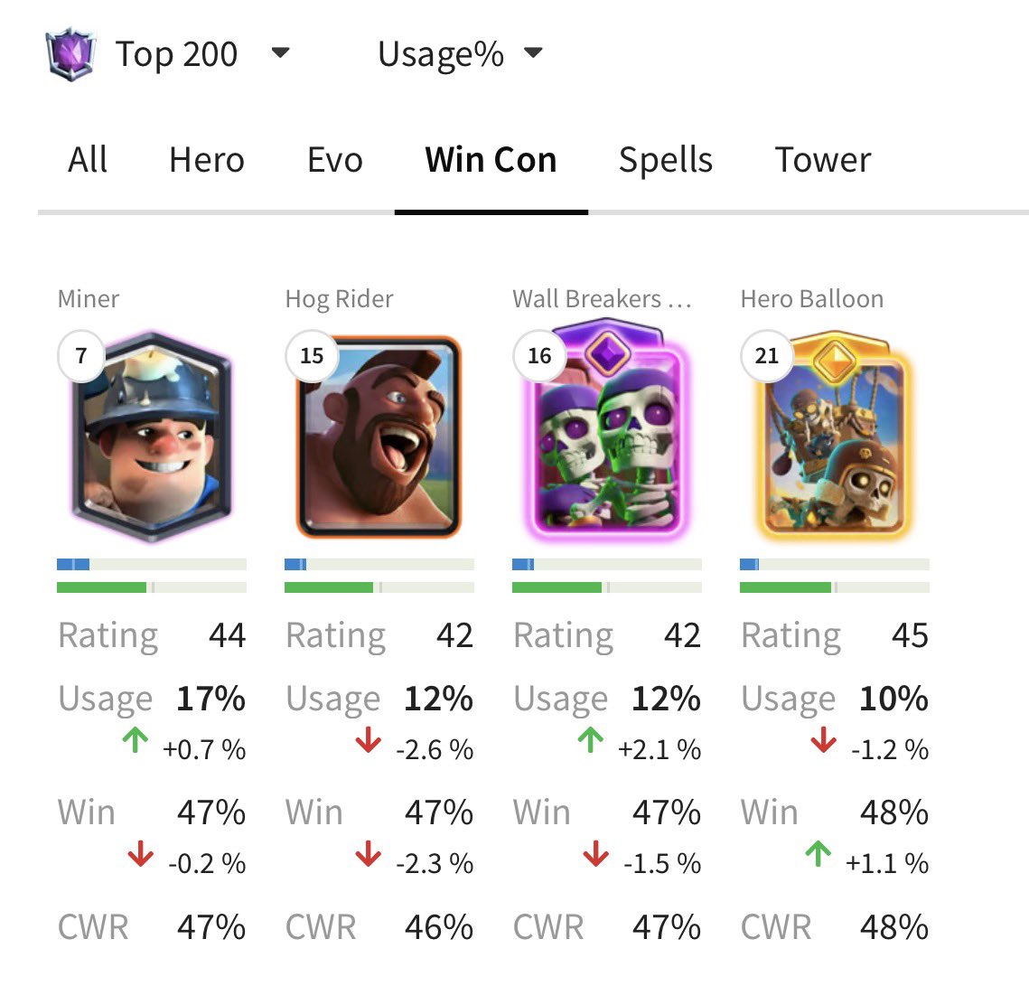 Onion_571's tweet photo. @Goblin_Machine But Hog is bAlanCed what do you mean? You’re a bad player if that one specific overtuned card bothers you! Just run two buildings in every deck in case they spell the first one! https://t.co/qXHeE2SeYc