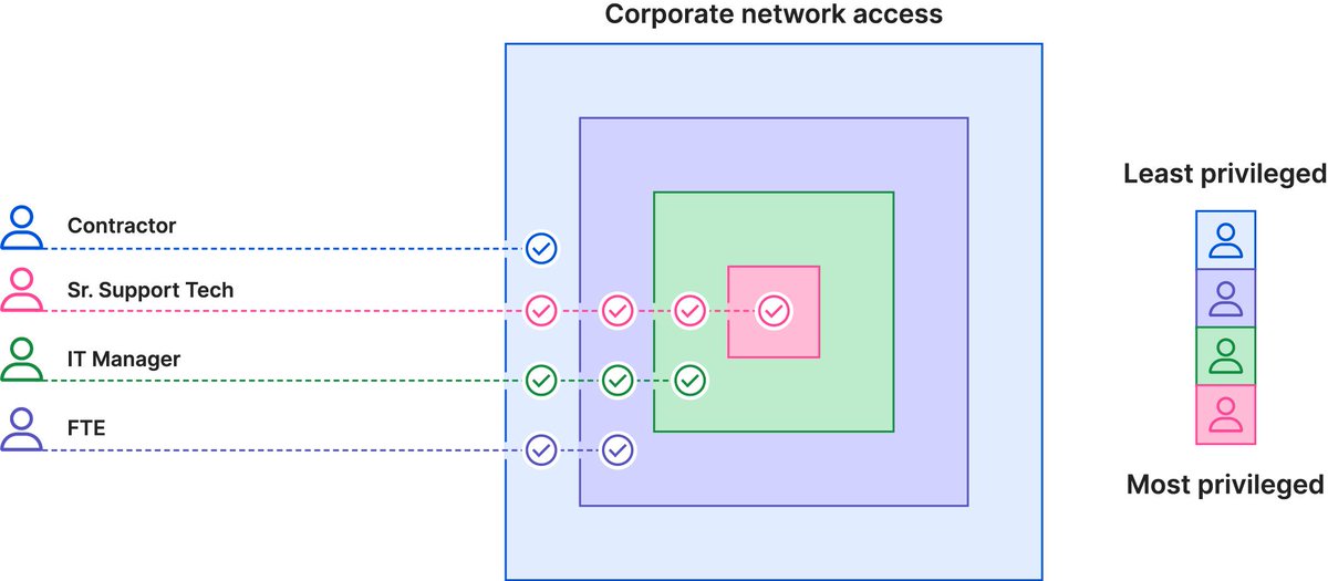 hycoartgraphics's tweet photo. Day 20/30 ๐ Today I learned the Principle of Least Privilege (PoLP): users should only have the access they needโnothing more. Limiting permissions reduces security risks and protects sensitive data. #HajimeCohort #TsAcademy #30DayLearningTechChallenge #CyberSecurity https://t.co/tYL1dviSn9