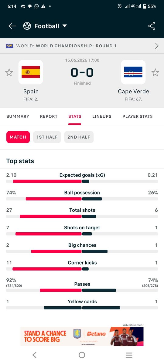 lekzy932's tweet photo. @Adikastakes I don't know why u all are bantering this Paraguay team and praised cape Verde against Spain, what's the difference btw that fra vs Paraguay, Spain vs cape Verde and England vs Ghana. They even had more possession n more shots than Ghana https://t.co/QUF4dAkKZu