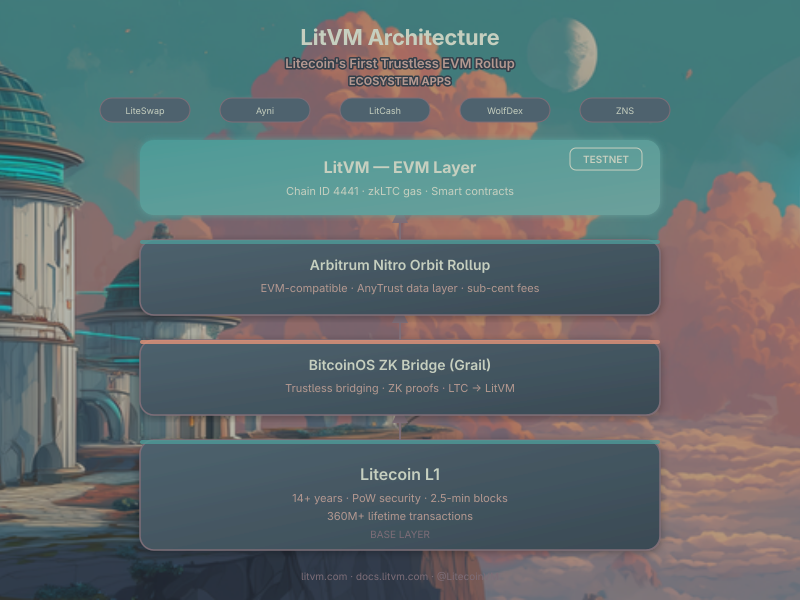 vwsec's tweet photo. @litecoin finally has smart contracts.

litvm is litecoin's first evm rollup. built on arbitrum nitro, secured by bitcoinos zk tech, endorsed by the @LTCFoundation 

hard money web3.
@LitecoinVM https://t.co/9jvB8aCDb9