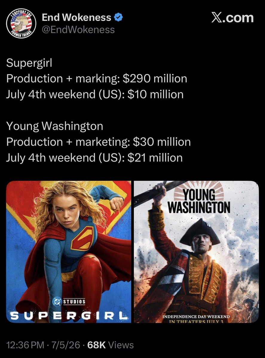 MericaCulture's tweet photo. How many times have I heard fellow patriots complain about Hollywood?

Now we finally get a based movie about the father our nation and all we can muster is a paltry $21 million at the box office? 

Vote with your wallet and take your family to see Young Washington! https://t.co/ViZ2wpWANC