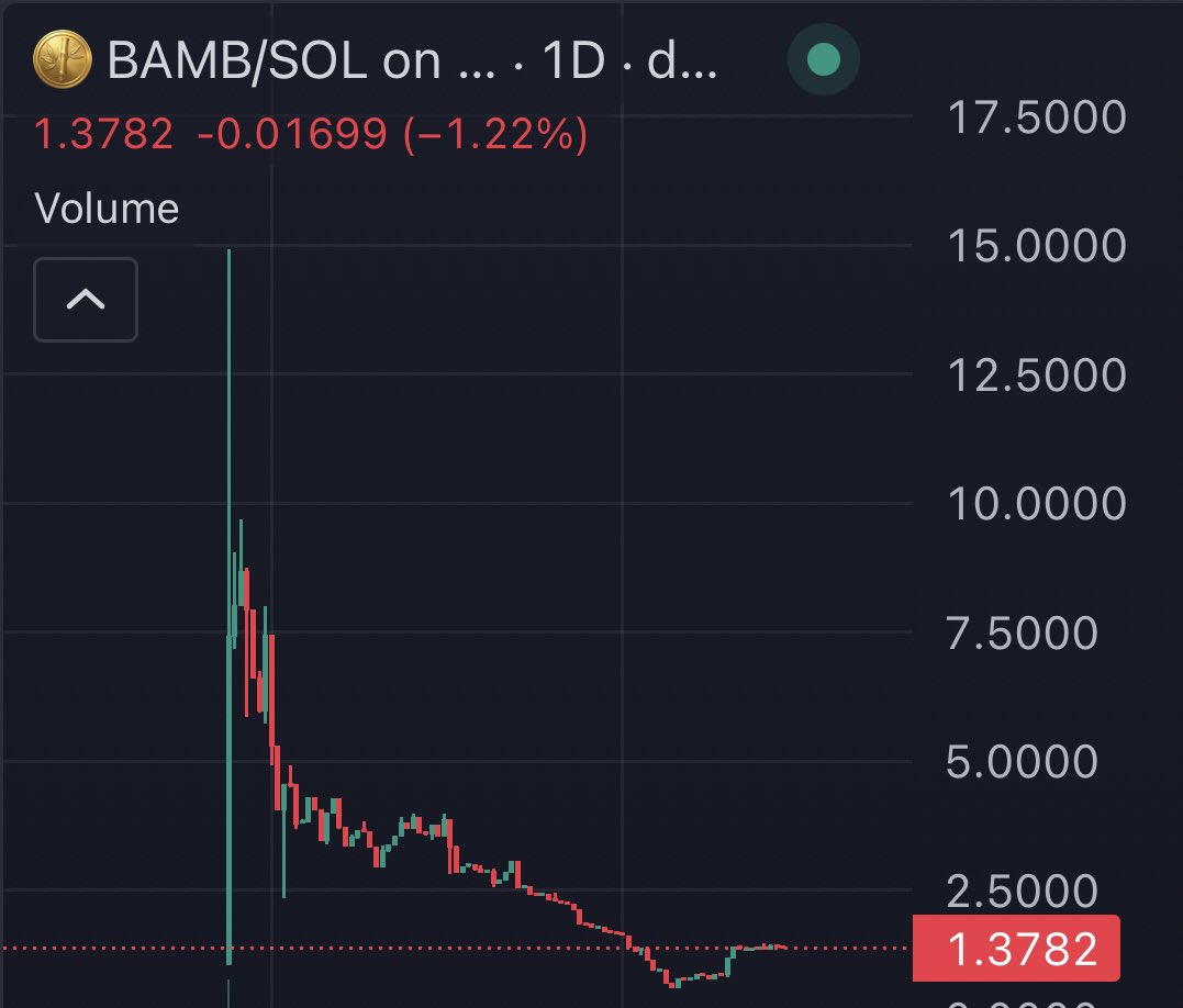 MeCryptzz's tweet photo. Söylemiştim @BtcFerit boş fomo yapıyor diye, önsatıştan 80-100 bin dolar para topladı ve şuana kadar yarısını bile harcamadı, tüm parayı cepledi, 150-200 dolar hedef vererek insanları fomolayıp herkesi zarara soktu, hakkında dolandırıcı diyorlar buna bile cevap veremiyor https://t.co/xUmtTK52wp