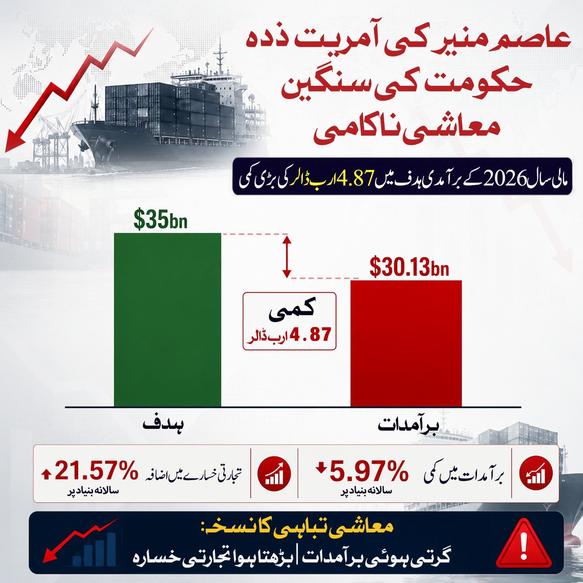 PTIofficial's tweet photo. عوامی مینڈیٹ پر شب خون مارنے کی ایک اور واضح دستاویز! فارم 45 اور فارم 47 کا ناقابلِ تردید تضاد موجودہ کٹھ پتلی راج کی آئینی حیثیت پر سب سے بڑا سوالیہ نشان ہے۔ عوام کے حقیقی فیصلے کو پسِ پشت ڈال کر رات کے اندھیرے میں مسلط کیے جانے والے حکمران کبھی ملک میں سیاسی اور معاشی استحکام نہیں لا سکتے۔

#نااہل_کرپٹ_غلام_حکومت