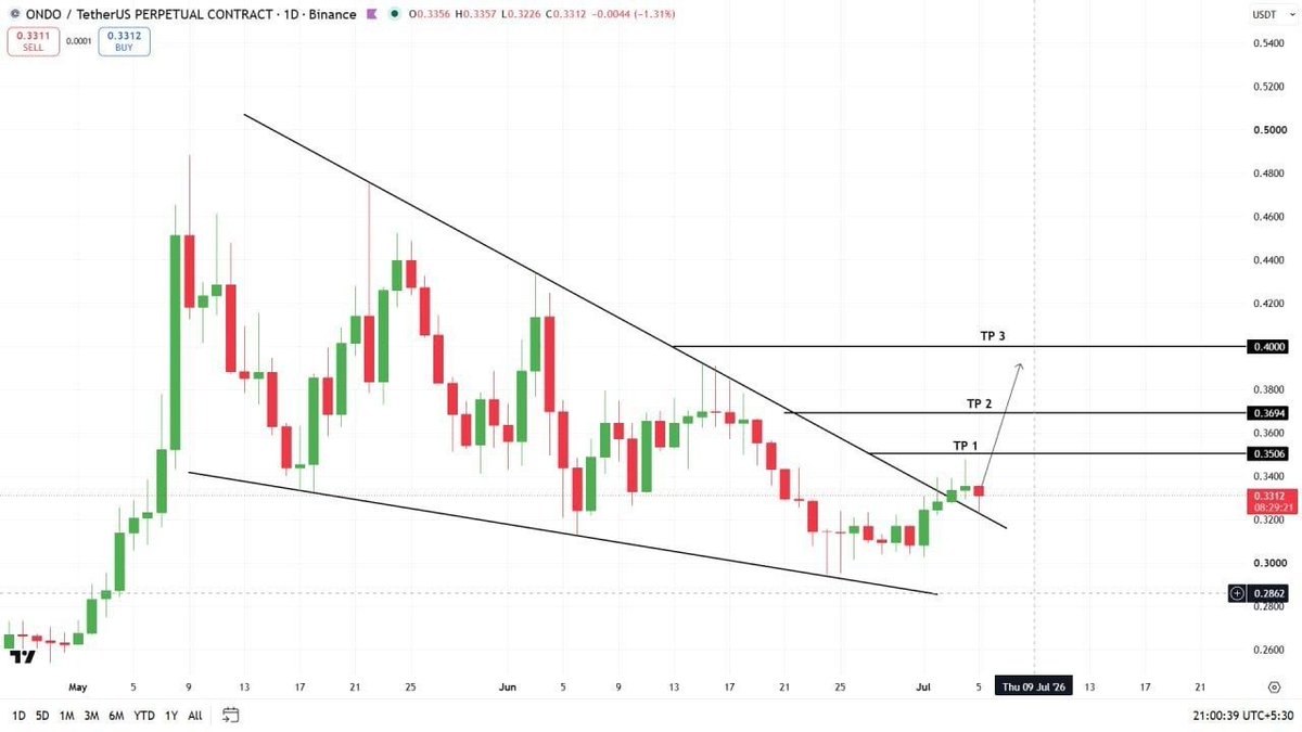 StopLossByEmail's tweet photo. 🚀 BREAKOUT: Dòng tiền đang hướng về $ONDOUSDT sau cú phá vỡ quan trọng

$ONDOUSDT vừa ghi nhận pha breakout rõ ràng, báo hiệu sự dịch chuyển mạnh mẽ của dòng tiền thông minh. Tín hiệu này mở ra khả năng tăng giá nhanh trong ngắn hạn, với các mục tiêu giá cao hơn đang dần hiện hữu. Nhà đầu tư nên để mắt đến bước đi tiếp theo của đồng token này.

---

Bài viết chỉ mang tính chất cung cấp thông tin và không được xem là lời khuyên đầu tư. NFA, DYOR.

#StopLoss #Finance #Analytics