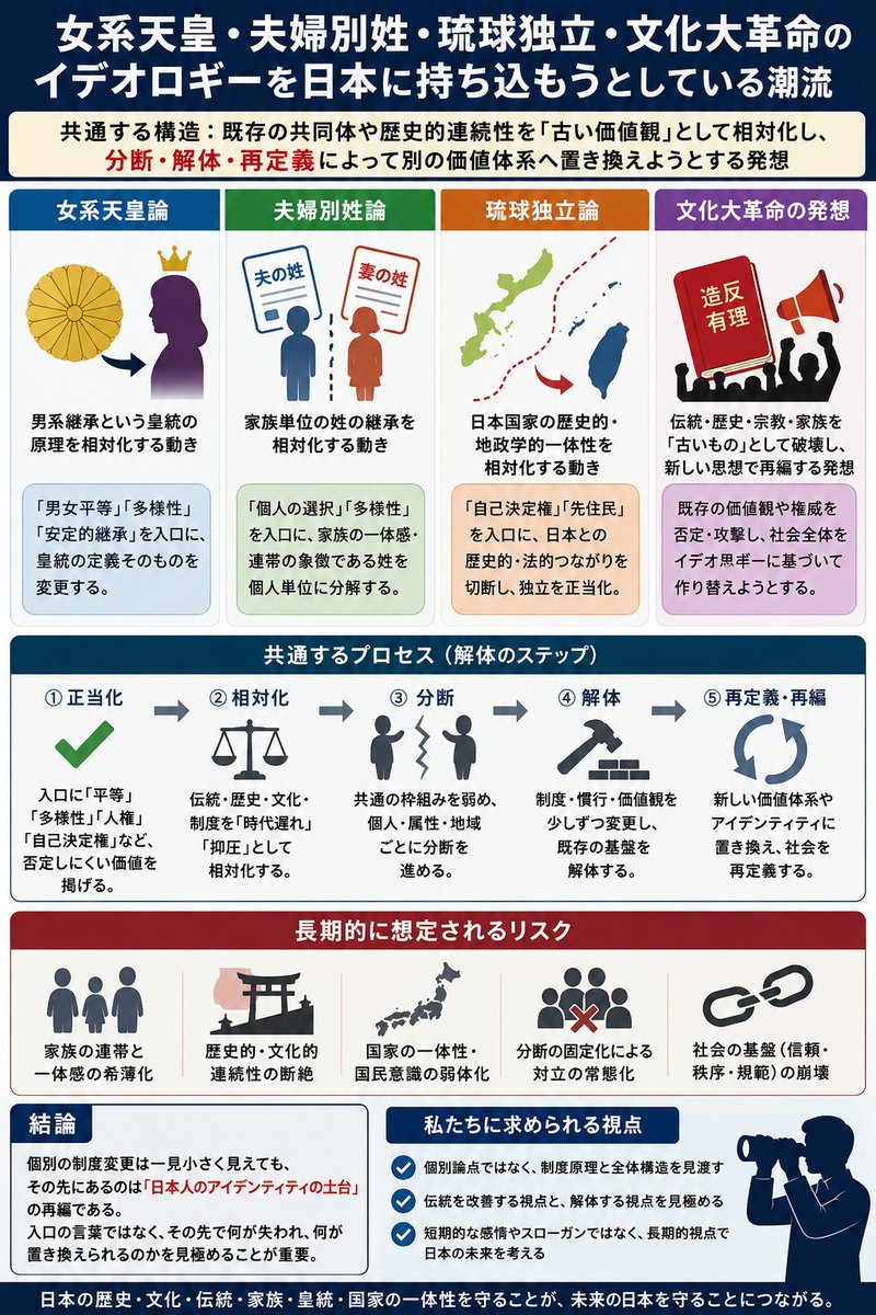 t_nihonmatsu's tweet photo. 女系天皇論、夫婦別姓、琉球独立論、かつての文化大革命が行った伝統破壊の発想には、共通する構造があると思います。
それは、既存の共同体や歴史的連続性を「古い価値観」「抑圧の装置」として相対化し、個人、地域、属性ごとに分断して再編していく発想です。

夫婦別姓は、家族単位の姓の継承を相対化する。
女系天皇論は、男系継承という皇統の原理を相対化する。
琉球独立論は、日本国家の歴史的・地政学的な一体性を相対化する。
文化大革命は、伝統、家族、宗教、歴史を古いものとして破壊した。

もちろん、それぞれの論点は別個に検討すべきです。
しかし、すべてに共通しているのは、継承されてきた制度や文化を守る視点よりも、解体し、再定義し、別の価値体系に置き換える視点が強いことです。
ここを見落とすと、個別論点としては小さく見える変更が、長期的には日本人のアイデンティティの土台を削っていくことになると思います。