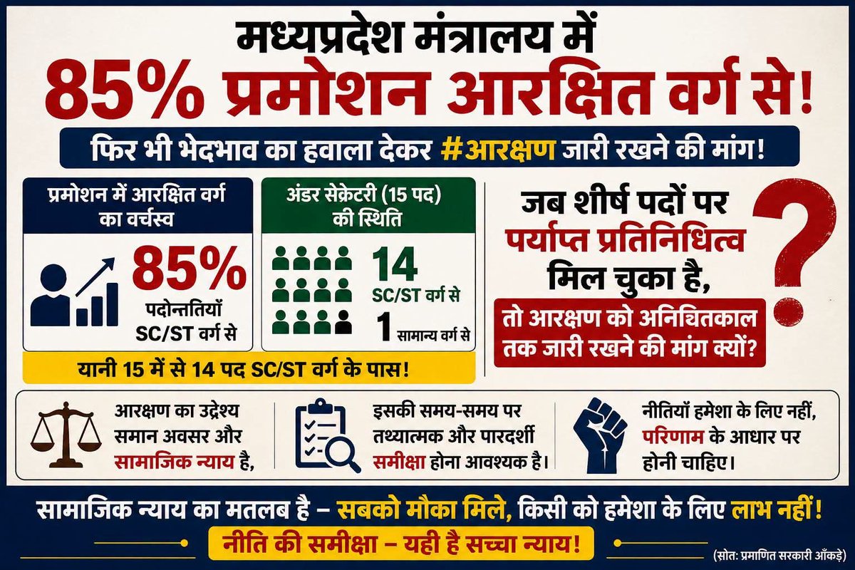 shuklajimp's tweet photo. मध्यप्रदेश मंत्रालय में 85% पदोन्नतियाँ आरक्षित वर्ग के अधिकारियों को मिलेगी  और 15 अंडर सेक्रेटरी में 14 अधिकारी SC/ST वर्ग से होंगे एल जनरल से तो  गंभीर प्रश्न उठता है—
जब शीर्ष प्रशासनिक पदों पर पर्याप्त प्रतिनिधित्व मिल चुका है, तब भी केवल "प्रतिनिधित्व की कमी" और "भेदभाव" का हवाला देकर आरक्षण को अनिश्चितकाल तक जारी रखने की मांग किस आधार पर की जा रही है?#मध्यप्रदेश #आरक्षण #सामाजिक_न्याय
