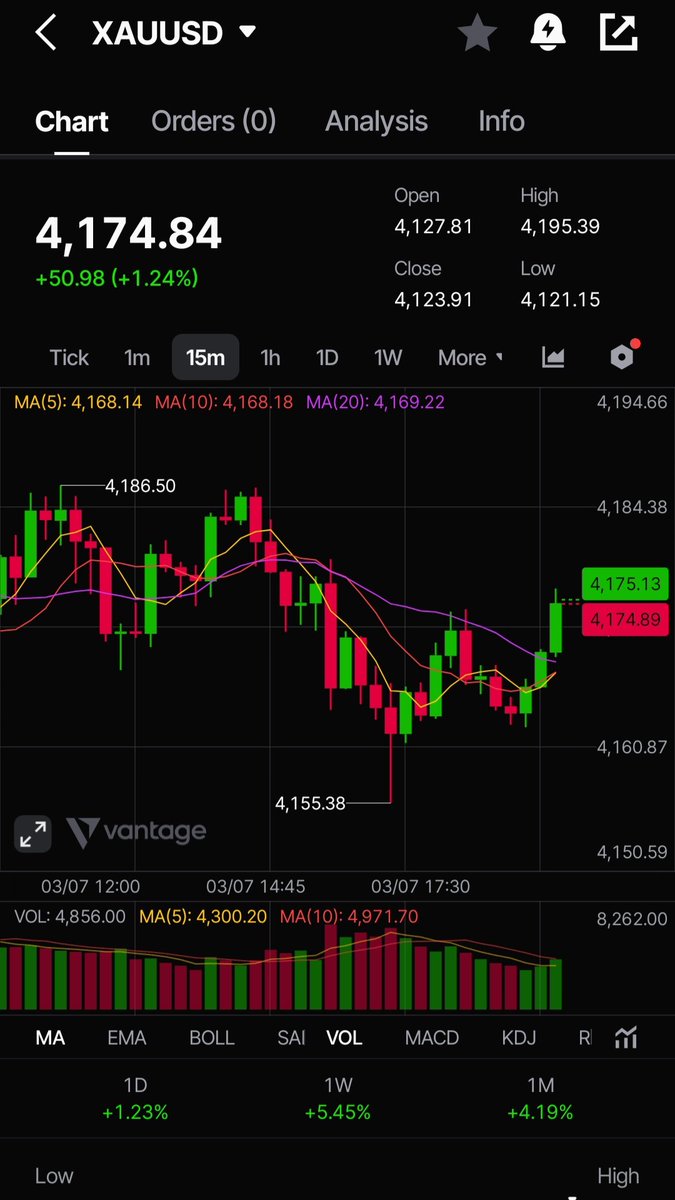 Joshcryptowurld's tweet photo. Weekends no longer have to mean missed opportunities.

With @vantagemarkets 24/7 XAUUSD trading, I can react to gold price movements whenever they happen instead of waiting for traditional market hours. That kind of flexibility is a real advantage, especially when unexpected news hits over the weekend.

In my view, having access to gold markets around the clock is a valuable feature.
I think 24/7 gold trading is a smart step forward because markets don't stop moving, and traders shouldn't always have to wait either.

Download: https://t.co/Mqna5yrjVK

#TradeGold247 #VantageMarkets #GoldTrading #XAUUSD #CFDTrading #TradeAnytime #247Trading