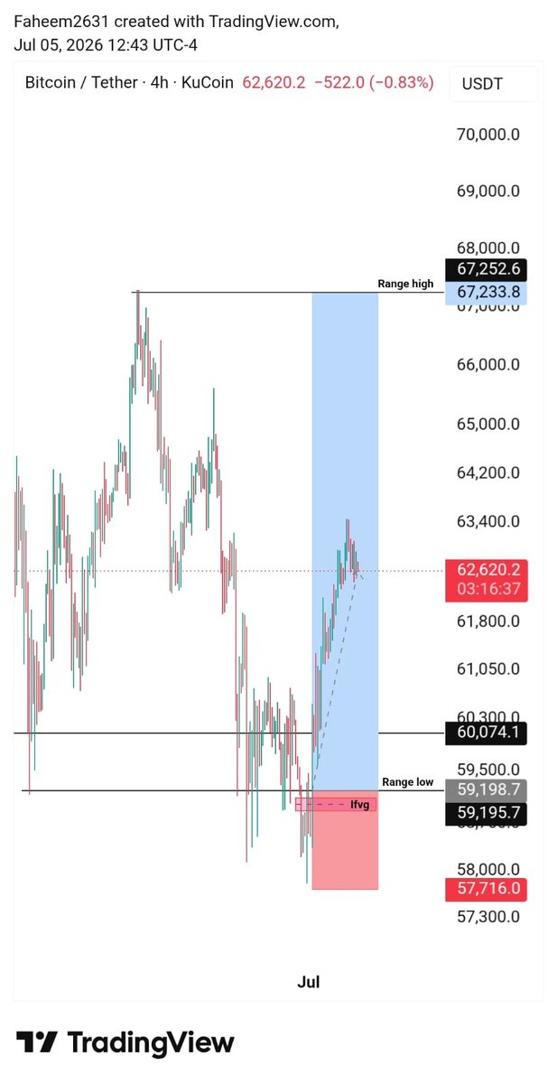 faheem386's tweet photo. @FairyTweet22375 At last 67k,then utra bearish https://t.co/0GoiHuH6He