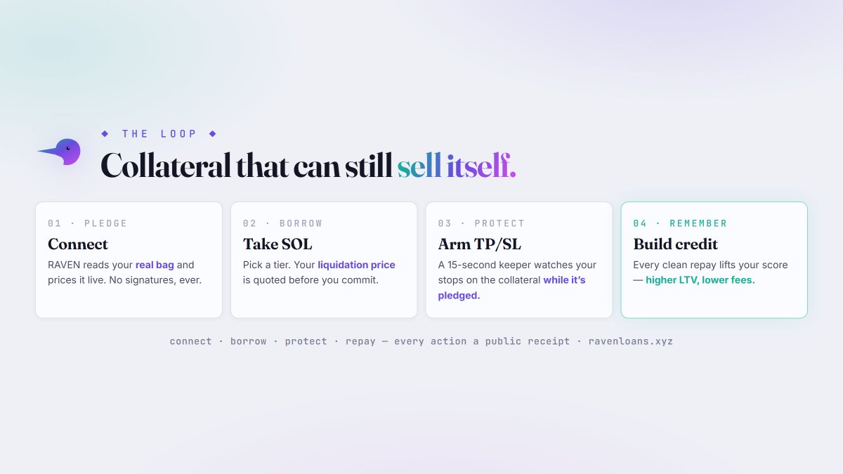 RavenLoans's tweet photo. most loans force a choice: hold and risk liquidation, or repay early and lose the upside.

raven removes it. arm a take-profit or stop on your collateral while it's pledged — the keeper sells, clears the debt, and returns your surplus.

collateral that can still sell itself. https://t.co/QrzqL81eNG