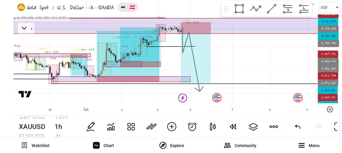 ElitradeHub's tweet photo. If I get this confirmation this week, I’m taking the trade,  1:5 RR. No hesitation. https://t.co/lbW9sA7WEF