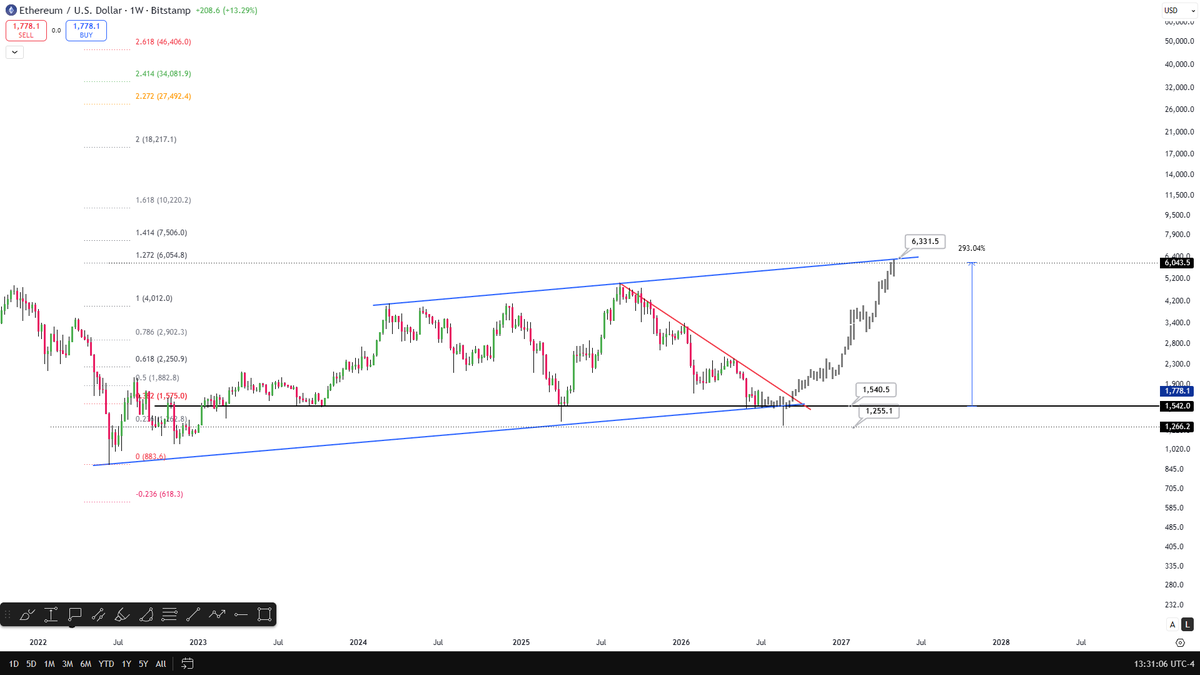 CelalKucuker's tweet photo. Ethereum roadmap

$1,500 → $1,200 → $2,300 → $1,955 → $2,900 → $3,600 → $2,880 → $4,300 → New ATH (6330$)

Volatility is part of every bull market.

2026 will be the year $ETH prints a new ATH

Save this. You'll want to come back to it. https://t.co/BQ5ksVHMyv