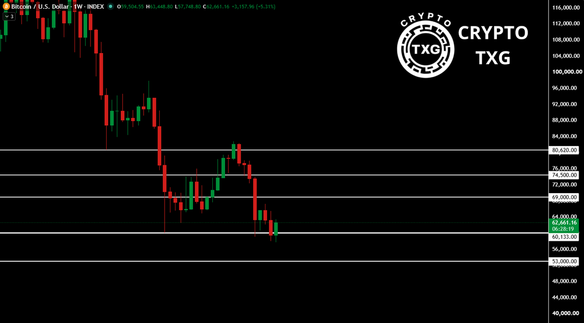TXGTRADES's tweet photo. #Bitcoin break below $60,133 last week is now looking like a fakeout, price recovered fast and pushed back to $63,000!

That kind of weekly reaction signals bulls might be back in control, with $69,000 in play if lower timeframes confirm the strength!

Watch out though, another weekly close below $60,133 flips things and opens the door to a new low. FED minutes next week could add extra volatility too!