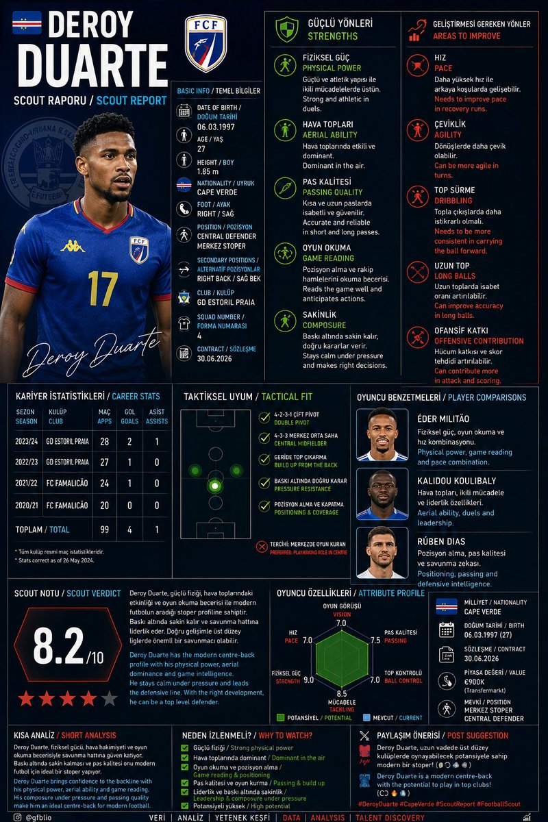 gfblio's tweet photo. 🇹🇷
Deroy Duarte gerçekten daha büyük bir lig seviyesinde oynayabilir mi? İşte tüm detaylarıyla scout raporu. 📊👇
🇬🇧
Can Deroy Duarte perform at a higher level? Here's the complete scout report. 
#DeroyDuarte #CapeVerde #ScoutReport #FootballScout #DataAnalysis #FootballAnalysis https://t.co/dxSW97ZqVb