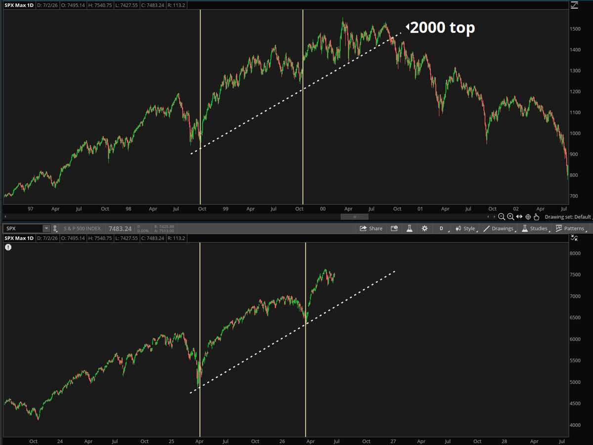yuriymatso's tweet photo. #SPX, 2000 vs now

Top is around the corner if this analog plays out. https://t.co/AYeP5ukWAK