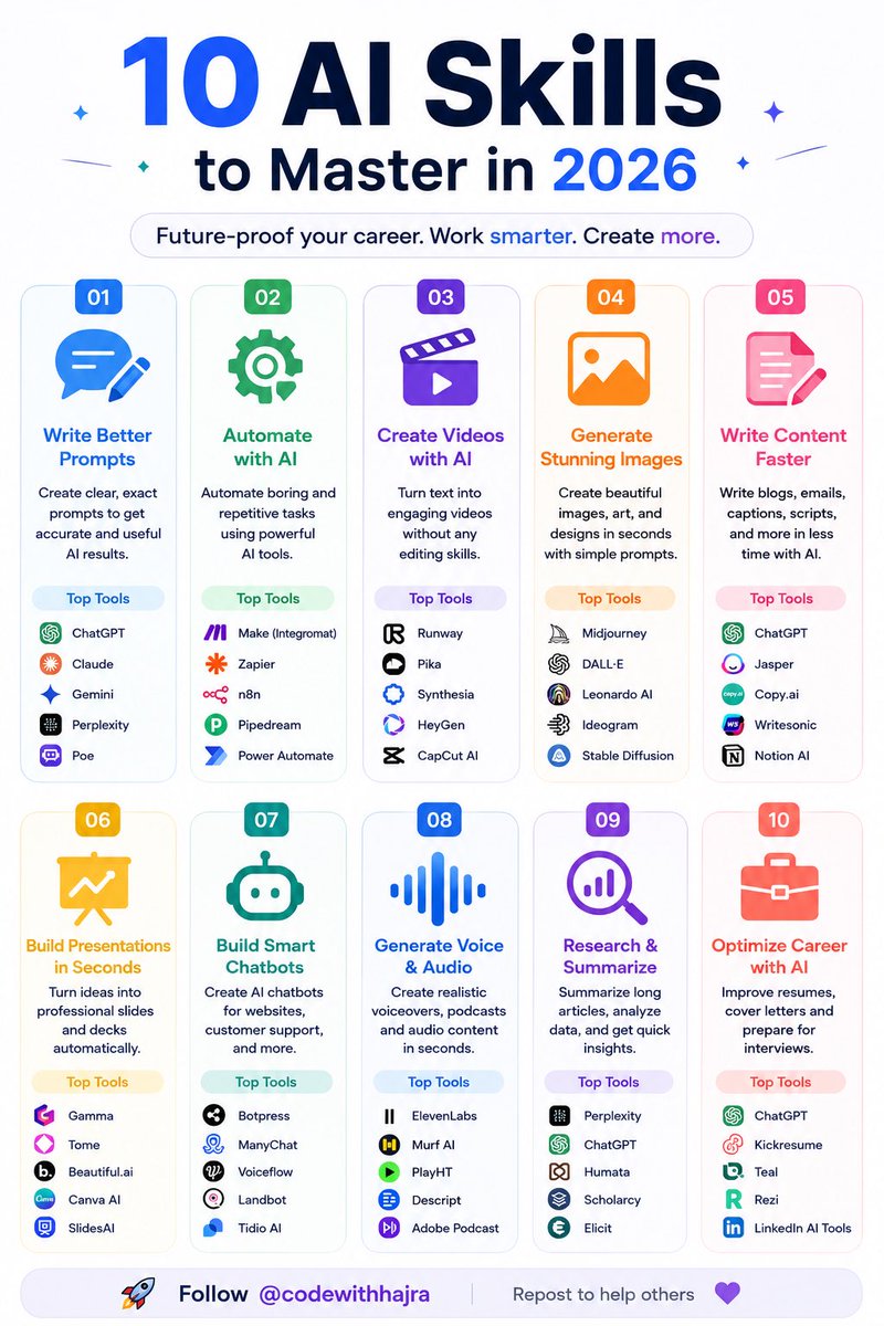 codewithhajra's tweet photo. 10 AI Skills to Master in 2026

1. Prompt Engineering

Learn how to write clear, specific prompts that help AI generate accurate, relevant, and high-quality responses.

2. AI Workflow Automation

Use AI to automate repetitive tasks by connecting different apps and services, saving time and improving productivity.

3. AI Video Generation

Create professional videos from text prompts, scripts, or images without needing advanced video editing skills.

4. AI Image Generation

Generate high-quality images, illustrations, graphics, and thumbnails using simple text descriptions.

5. AI Content Writing

Use AI to write blogs, social media posts, emails, marketing copy, scripts, newsletters, and other written content faster.

6. AI Presentation Creation

Turn ideas, documents, or notes into well-designed presentations with AI-generated layouts, visuals, and speaker notes.

7. AI Chatbot Building

Build AI-powered chatbots for websites, customer support, lead generation, and internal business automation.

8. AI Audio & Voice Generation

Create realistic voiceovers, podcasts, narrations, and audio content using AI-generated voices.

9. AI Research & Summarization

Quickly analyze long documents, research papers, PDFs, and websites to extract key insights and concise summaries.

10. AI Resume & Career Optimization

Improve your resume, cover letter, LinkedIn profile, interview preparation, and job applications with AI assistance.

Follow @codewithhajra Repost to help others 🌸