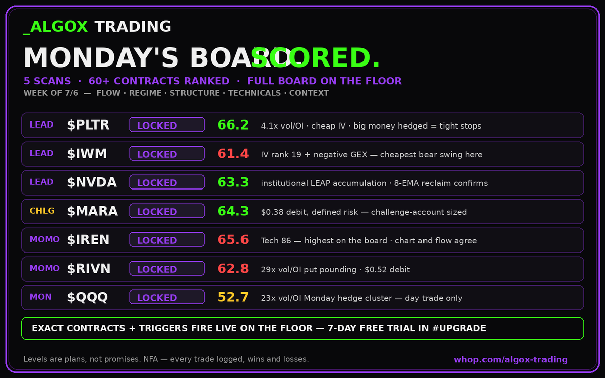 algoxfloww's tweet photo. $IREN scored 65.6 — highest technicals on the board, chart and flow agree.

That's one of 7 names I ranked for Monday. 60+ contracts, 5 scans, flow to context.

Scores are free. The exact contracts fire live on the floor. 7-day trial → https://t.co/iodrbb0MjJ https://t.co/GeyWB2u4HR