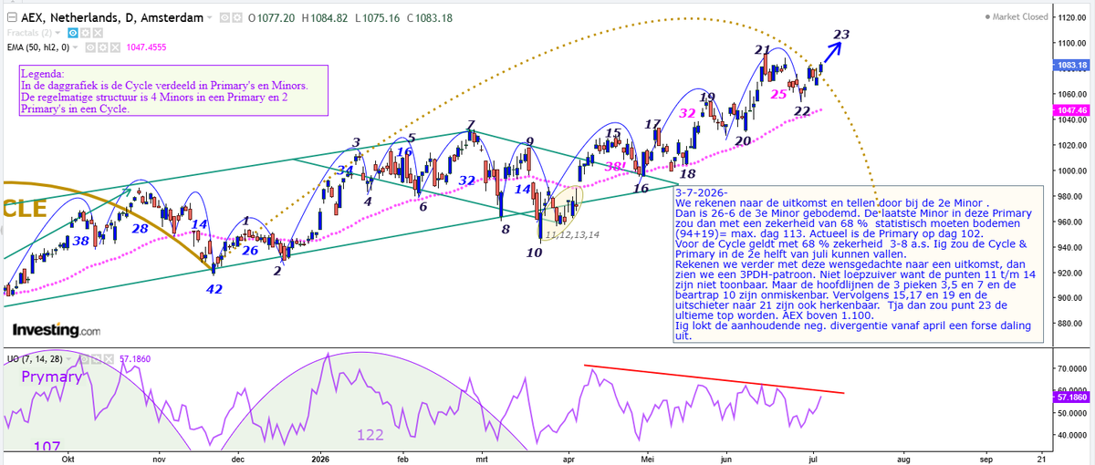 Beurscyclus's tweet photo. #AEX #DAX cyclische analyse 3-7-2026.
Wensgedachten: i) #3PDH patroon; ii) welke #BlackSwan strijkt neer en bepaalt de Cycle-bodem. Nieuwe ATH's in de DAX en AEX geheel a.h. einde van de Cycle. Dat geeft doorgaande kracht aan! Mogelijk na de Cyclebodem nog een forse stijging https://t.co/BxPcBIujWz