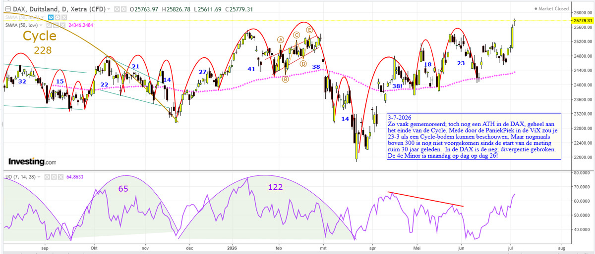 Beurscyclus's tweet photo. #AEX #DAX cyclische analyse 3-7-2026.
Wensgedachten: i) #3PDH patroon; ii) welke #BlackSwan strijkt neer en bepaalt de Cycle-bodem. Nieuwe ATH's in de DAX en AEX geheel a.h. einde van de Cycle. Dat geeft doorgaande kracht aan! Mogelijk na de Cyclebodem nog een forse stijging https://t.co/BxPcBIujWz