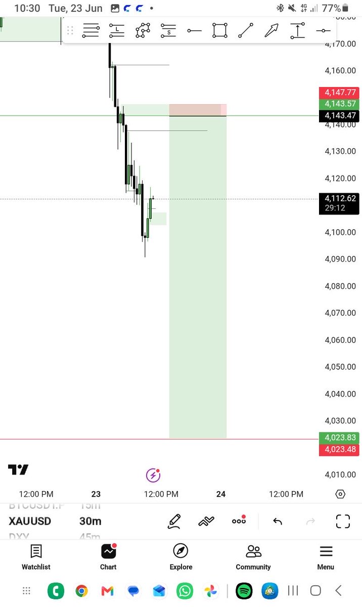 Haiidarr1's tweet photo. I’m going to be trading with precision like this 👇, A low risk trades with high Risk ratio reward https://t.co/AUL9qLpYKV