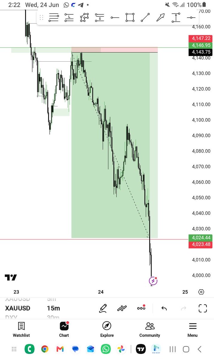 Haiidarr1's tweet photo. I’m going to be trading with precision like this 👇, A low risk trades with high Risk ratio reward https://t.co/AUL9qLpYKV