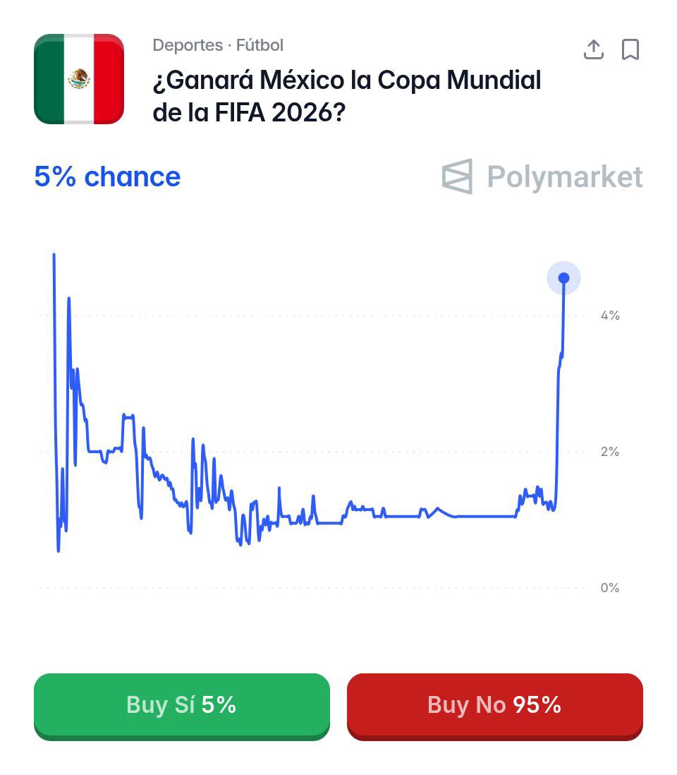 agusantonetti's tweet photo. Tras la eliminación de Brasil, las probabilidades de México de ser campeón del mundo se dispararon al 5%, su máximo histórico.

🇫🇷 Francia 35%
🇦🇷 Argentina 17%
🇪🇸 España 13%
🏴󠁧󠁢󠁥󠁮󠁧󠁿 Inglaterra 8%
🇵🇹 Portugal 6%
🇲🇽 México 5%
🇳🇴 Noruega 5%
🇨🇴 Colombia 3%
🇺🇸 USA 3% https://t.co/rIjwuBjWGD