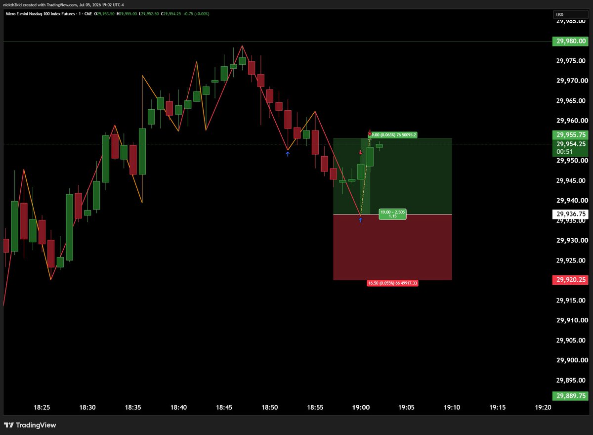 nickth3kid's tweet photo. 2/3 Today

$MNQ https://t.co/IoZ2fj3CPA