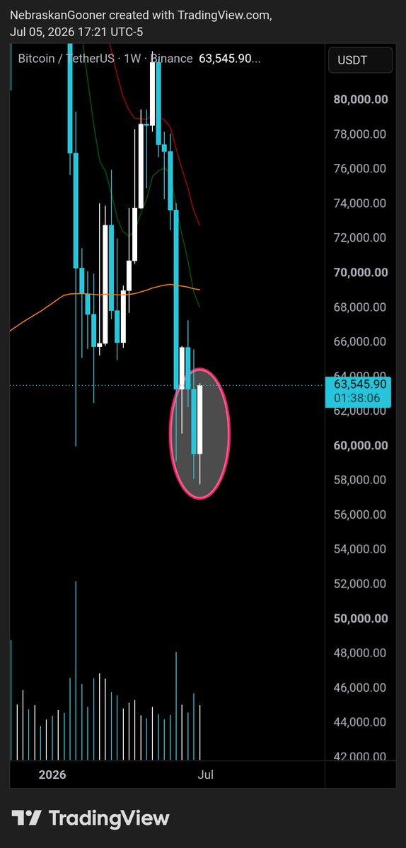 Nebraskangooner's tweet photo. #Bitcoin 

Bullish engulfing candle in progress - weekly time frame. ~90 minutes until close. https://t.co/FeUer34cIc