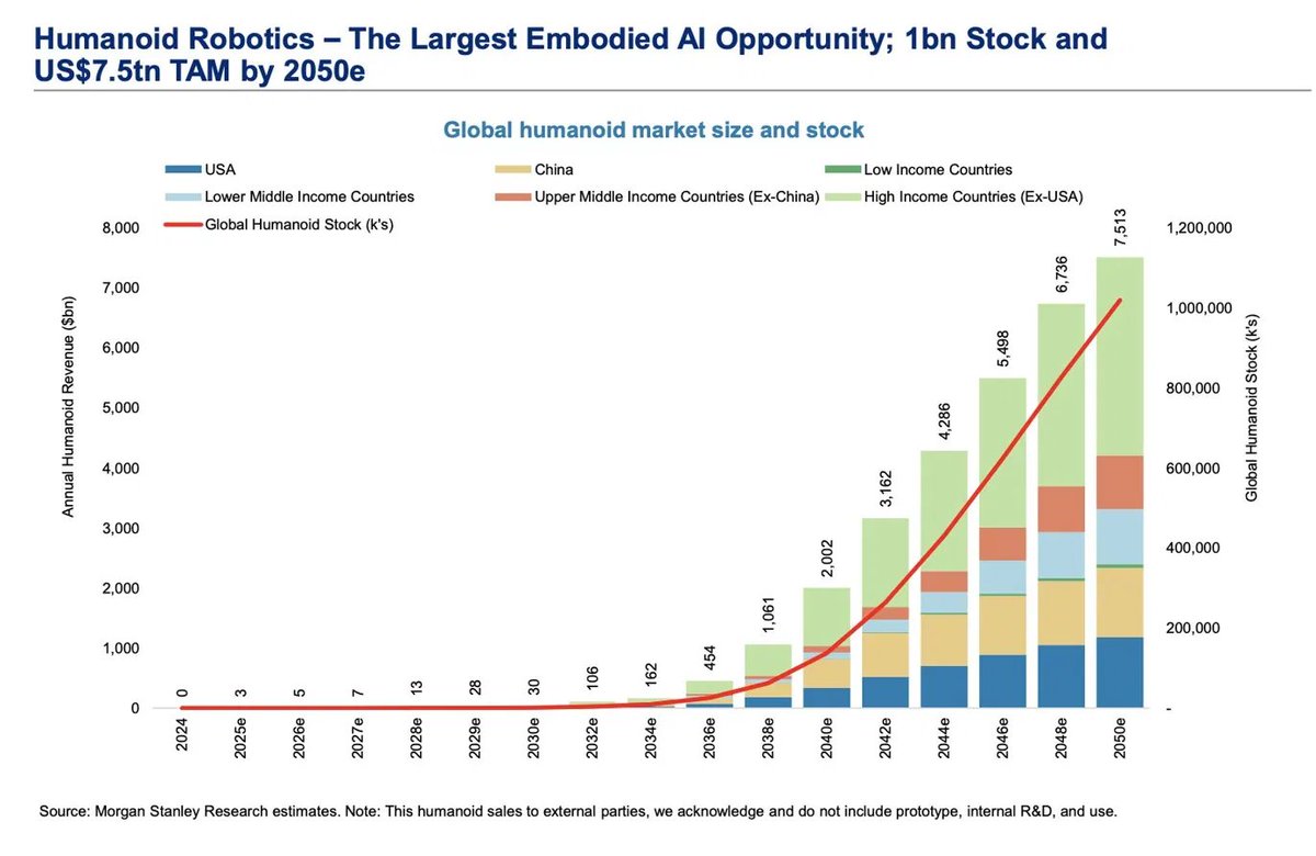 MatiasScalbi's tweet photo. 🔥 Morgan Stanley le puso número al negocio de los robots humanoides: US$7.5 trillones de facturación al año para 2050, cerca del doble del tamaño de toda la industria automotriz mundial de hoy

Su Global Humanoid Model traza la curva completa y hoy estamos en el pie de la montaña: las empresas del sector facturan apenas millones de dólares

Lo que el banco proyecta es un crecimiento exponencial: años casi planos y de golpe un despegue vertical

Los hitos del modelo:
- 2030: US$30 billones de facturación anual
- 2040: US$2 trillones
- 2050: US$7.5 trillones al año, o 7.5 millones de millones de dólares, con un parque de 1000 millones de robots funcionando en el mundo

La curva roja del gráfico es ese parque instalado creciendo de casi nada a mil millones de unidades, la mayoría destinadas a fábricas y depósitos, no a los hogares

El otro día te mostré la supply chain que fabrica estos robots y los vehículos para invertir en el tema. Este gráfico es el porqué de todo eso: el tamaño de la ola que explica que cada banco, automotriz y gigante tech se esté acomodando ahora para la foto

Ahora, lo honesto, porque con proyecciones a 2050 es obligatorio

Esta es una de las estimaciones más agresivas de Wall Street y mira a 25 años, una eternidad para cualquier pronóstico. El propio Morgan Stanley advierte que en el corto plazo hay hype, riesgo de shakeout (depuración: muchas de las startups de hoy van a morir en el camino) y una brecha enorme entre el capital que entra y las aplicaciones reales probadas a escala, que casi no existen todavía

Para dimensionar la incertidumbre: Goldman Sachs, para una fecha más cercana como 2035, proyecta US$38 billones. Que dos bancos top tengan números tan distintos te dice lo temprano e incierto que es todo esto

A mi parecer, los US$7.5 trillones no son una promesa, son el techo de un escenario optimista a dos décadas y media, útil para entender por qué se mueve el capital y no como garantía de nada

La tesis de fondo es sólida (poblaciones que envejecen y costo laboral en alza que empujan a automatizar), pero entre esa tesis y los 7.5 trillones hay un océano de ejecución que recién se está cruzando