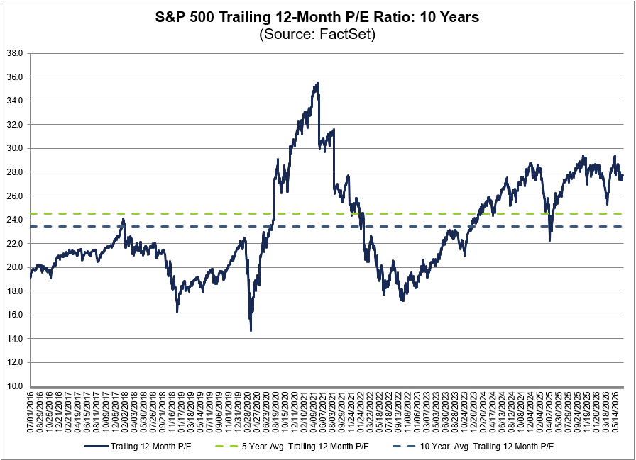 FactSet's tweet photo. The trailing 12-month P/E ratio for $SPX of 27.8 is above the 5-year average (24.5) and above the 10-year average (23.4). #earnings, #earningsinsight, https://t.co/9CchbhFpzt
