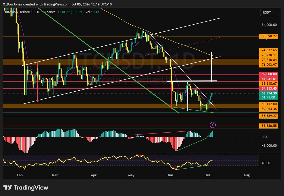 Dow444444's tweet photo. Bitcoin Daily 

Red lines are upside targets, for now. 

$67k is the neckline of a possible Double Bottom.

Break that, we can talk about $69k - $72k.

$mfDOW

$BTC $ETH $XMR $BNB $SOL https://t.co/JZdwqzOpQW