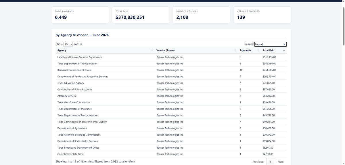 VBierschwale's tweet photo. You can now search the Texas Vendor Payments and see their H-1B applications if they have any.

I say if any because of one I use to make sure things work.

Take Bansar technologies for example

We know Texas made 350 payments to them for a total of a little over 10 million dollars.

Yet we only find 5 H-1B applications with 40% of them being for the state of Texas.

Now it is a safe bet that they don't have any native born americans working for them, and if I'm wrong, please enlighten me.

So, have these workers been here so long and getting paid for so long by the state of Texas that they haven't had any H-1B refilings since 2020?

We know for a fact that these 16 Texas State Agencies have used your money to pay them.

https://t.co/ekzxGxDoJq