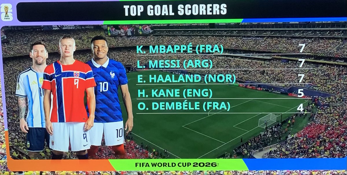 TheCrewShoww's tweet photo. Best golden boot race ever💯

#FIFAWorldCup #BrazilNorway https://t.co/y3Fd9vE0kr