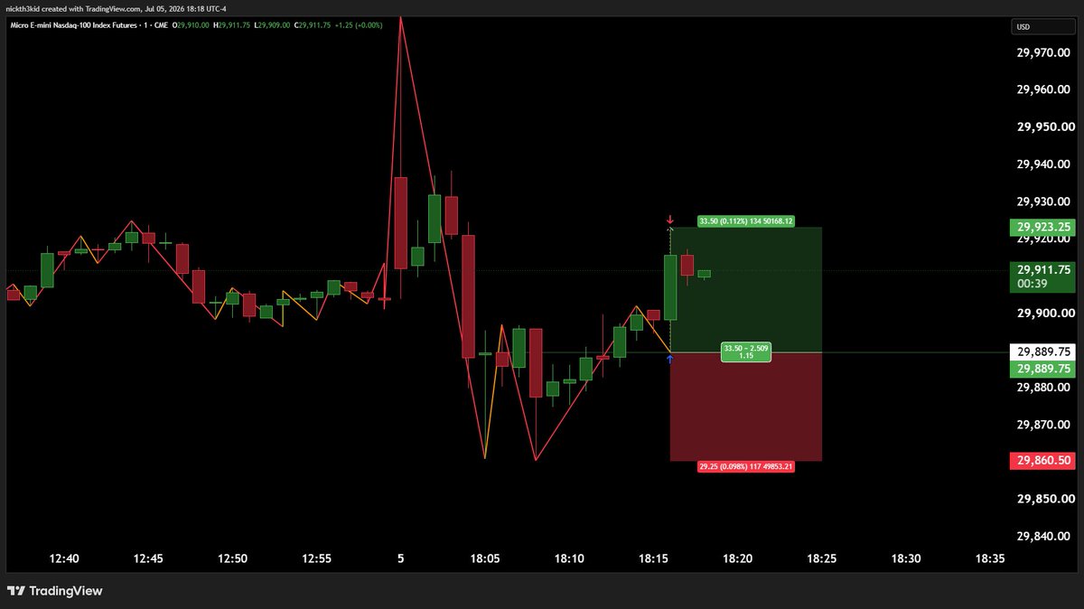 nickth3kid's tweet photo. 🤝 One shot 1 kill ty for playing. 🤝

$MNQ_F https://t.co/qQSFFX56fN