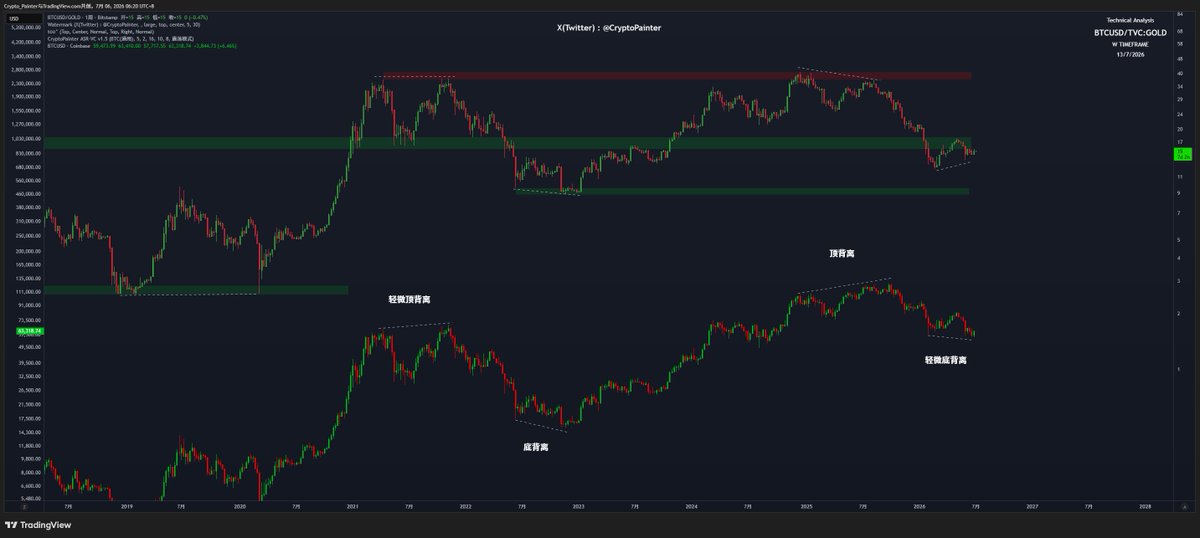 CryptoPainter's tweet photo. BTC/GOLD 的周线底背离应该算是确认了...

现在真的很纠结，如果你单纯看BTC的价格，距离理想底部似乎还有一段距离，但如果你看 BTC/GOLD 的指数价格位置，其实已经跌到了上轮熊市底部附近了...

现在 BTC/GOLD 的状态，差不多等于2022年~2023年的水平，BTC这轮牛熊周期的一大特征就是没有 Alpha 收益，纯粹是靠宏观 Beta 带来的跟随性运动。

因此我当下其实一点都不怕 BTC 价格再有什么低位陷阱、震仓...

我最怕的是底部已经完成，60k开始新一轮牛市的早期阶段，就像2022年底至2023年初那样。

这会让人的思维模式依旧停留在熊市，而价格运动却朝着牛市发展，举个简单例子就是你会发现价格不再破新低，同时每次拉都很短暂，随后还伴随着暴力回调，但就是不破新低...

这会让空头愈加上头，而多头信心反复受挫，不知不觉之间，整个市场的浮动筹码就全部释放了出来，同时期货参与者会积累数量庞大的空头流动性，等待某个消息面引发连锁爆破...

毕竟，只要 BTC/GOLD 不再破新低，宏观面的下行压力对于BTC就已经结束了，后面都是技术面博弈，到时候伴随这个与上轮熊市类似的轻微指数底背离，底部确认的时候所有人都会大呼：

“就这？”