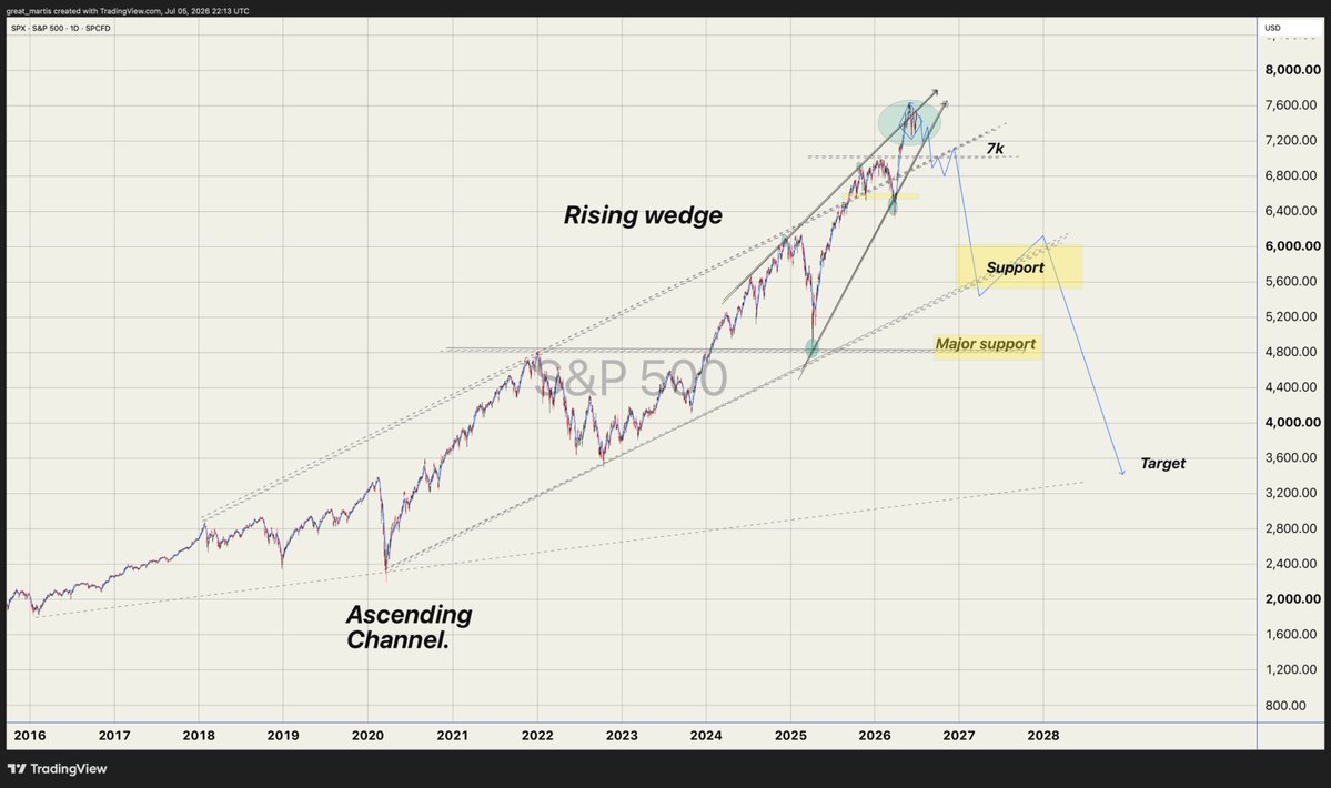 great_martis's tweet photo. 🚨SPX Long-Range Outlook: 7,000 - The Event Horizon-3200 the culminating target 

The S&P 500 (SPX) sits at a critical technical inflection point. 

The 7,000 level stands out as the event horizon  a major psychological and structural milestone  a few hundred points below.

Price action developing outside the lengthy ascending channel tells a more cautious story.

A rising wedge has formed in recent months, while an even more immediate diamond top pattern has taken shape (circled in purple). 

These structures are appearing against the backdrop of a mature uptrend and are typically associated with distribution and reversal risk. While select  few factors could still support limited continuation, a growing number of technical elements are aligned against sustained upside momentum and instead favour the potential for a significant drawdown.

We await the market’s resolution with heightened interest.

Yours truly,
The Great Martis.✨