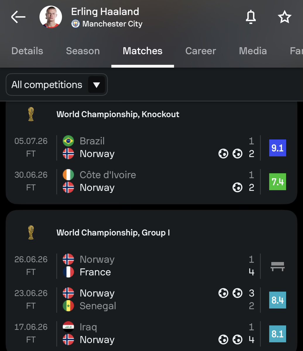 Pxxdressi's tweet photo. Im crying it took Halaand 4 games to lap Ronaldos world cup career 😭😭😭 https://t.co/LE0cooVgEA