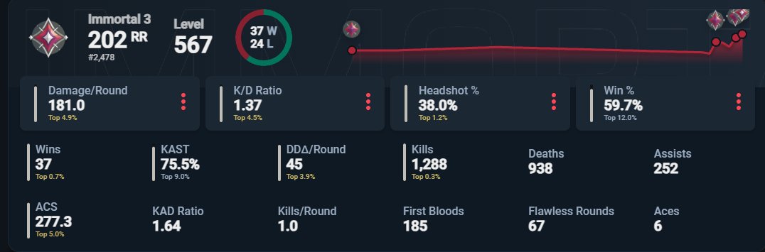 nourrvl's tweet photo. haven't played in a hot minute but this games still easy wallahi https://t.co/FtVbtypjDI