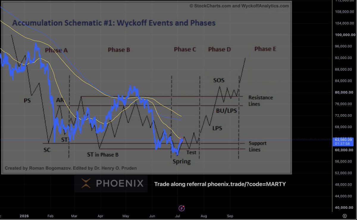 martypartymusic's tweet photo. $BTC Wyckoff July 6th https://t.co/qHiUIg0eaH