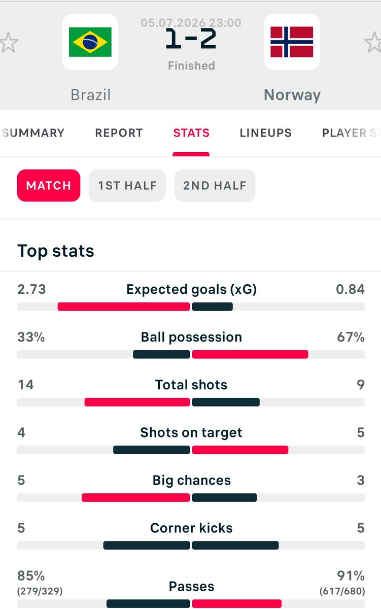 JWokabi's tweet photo. *Haaland=WORLDCLASS
*Norway=Organized.Resilient. Physically imposing.
*Nyland=Simply brilliant in goal.
*Brazil=Poor. Overrun. Brazil is an old team and it showed.
*Guimaraes- poor penalty. First in game penalty miss in a WC game in 40 years
*Vini Jr will get criticized after another anonymous game.
*Brazil had 33% possession.