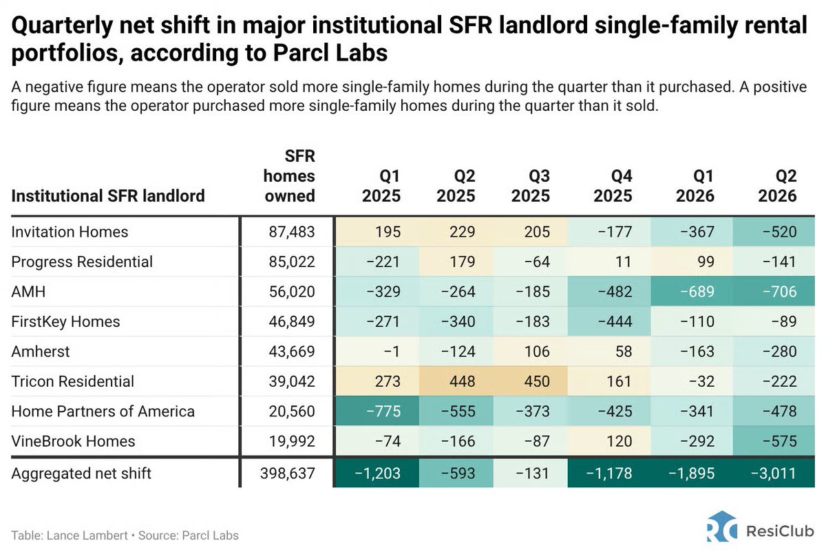 NewsLambert's tweet photo. WOW

Net selling among institutional SFR landlords is up 408% year-over-year

Data via @ParclLabs