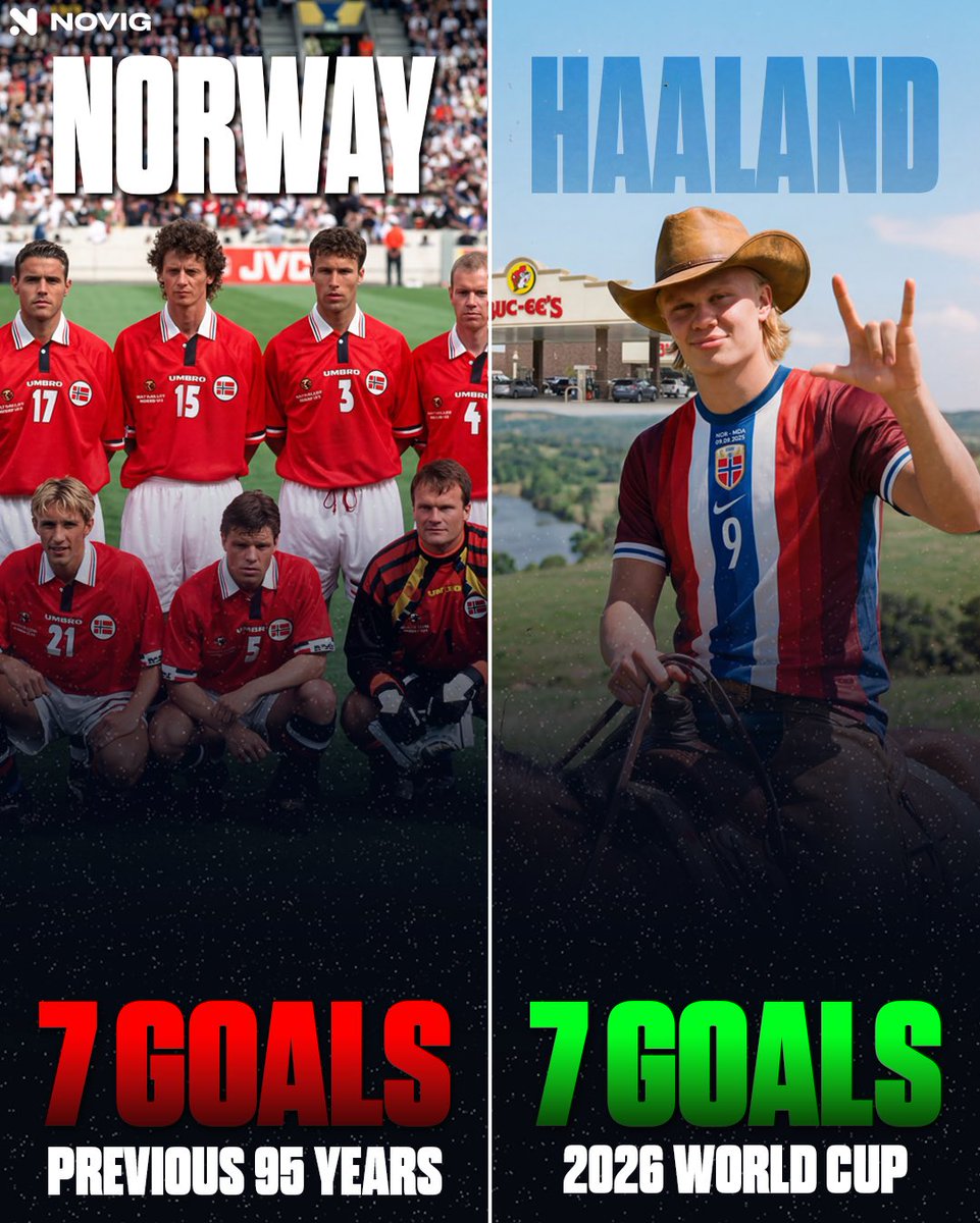 Novig's tweet photo. Norway scored 7 World Cup goals total in their first 95 years.

Haaland has 7 by himself in ONE tournament. https://t.co/ynDyq2JzZH