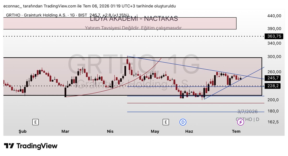 nactakas's tweet photo. #grtho

takas tarafında gelişen pozitif gelişmeler tekniğe ne kadar yansımak isteyecek?

bu sorunun cevabını önümüzdeki seanslarda  ya düşen trend kırılımı ile net işlem trendi yaratılmasıyla ya da yükselen trendin kırılması sonucu stop pozisyon ile ortaya çıkacaktır.volkan hattını takip etmek önem arz eder.

#xu100 #bist