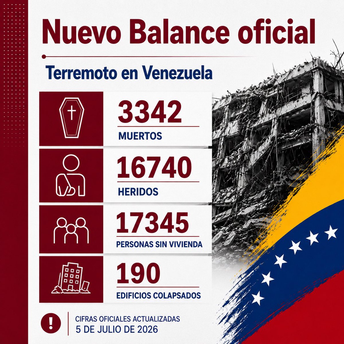 andreina's tweet photo. 🚨 Nuevo balance oficial del doble terremoto en Venezuela

Jorge Rodríguez presentó este 5 de julio de 2026 una actualización del balance oficial de víctimas y daños ocasionados por el doble terremoto que sacudió al país el pasado 24 de junio.

Balance oficial:
🕯️ 3.342 personas fallecidas
🩹 16.740 personas heridas
🏠 17.345 personas sin vivienda
🏚️ 190 edificios colapsados

Por supuesto, estas cifras están muy por debajo de las cifras reales. Recordemos que la ONU estima que hay - al menos- 50.000 desaparecidos.

#Venezuela