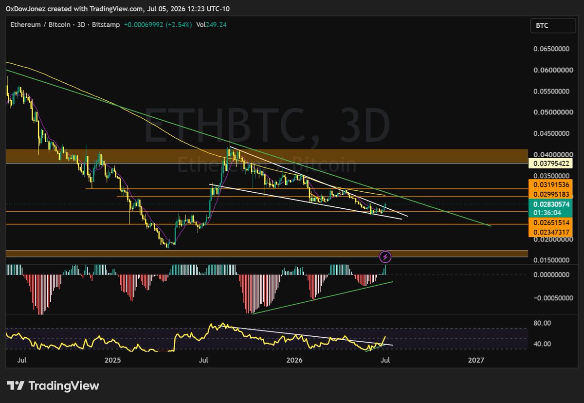 Dow444444's tweet photo. ETH/BTC Showing possible TRIPLE Bullish Divergence on the 3-Day MACD.

Woah.

This implies that #Ethereum will continue to outperform #Bitcoin for a while. 

$mfDOW

$BTC $ETH $XMR $BNB $SOL https://t.co/VIQPn8EAOW