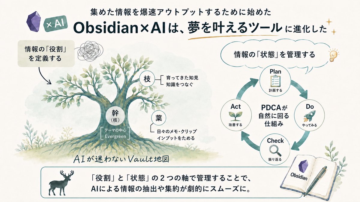 kojika_edu's tweet photo. 集めた情報を爆速アウトプットするために始めたObsidian×AI。

今では、私自身や家族の「夢を叶えるツール」に進化している。

Xを休止していた半年間、試行錯誤の末にたどり着いた答えはとてもシンプル✨

① 人もAIも迷わないVault設計
② PDCAが自然に回る仕組み

今週から、発信を再開します🦌 https://t.co/MBwjWBGPaY