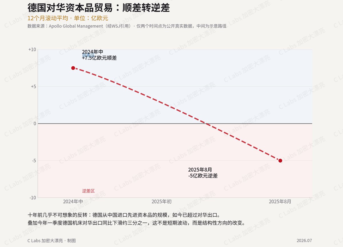giantcutie666's tweet photo. 华尔街时报说德国的制造业已经陷入了恐慌疯狂裁员，原因是中国产品在疯狂抢夺他们的市场😅

欧洲因为俄乌战争能源成本猛涨，同时中国产品的质量在快速提升

从2025年起，德国对华贸易已经从顺差变成逆差

当初为了向中国卖车，德国死活不愿意对华加关税

现在自己的制造业就要完蛋了，干什么都晚了😜 https://t.co/gtCtdVW3OK