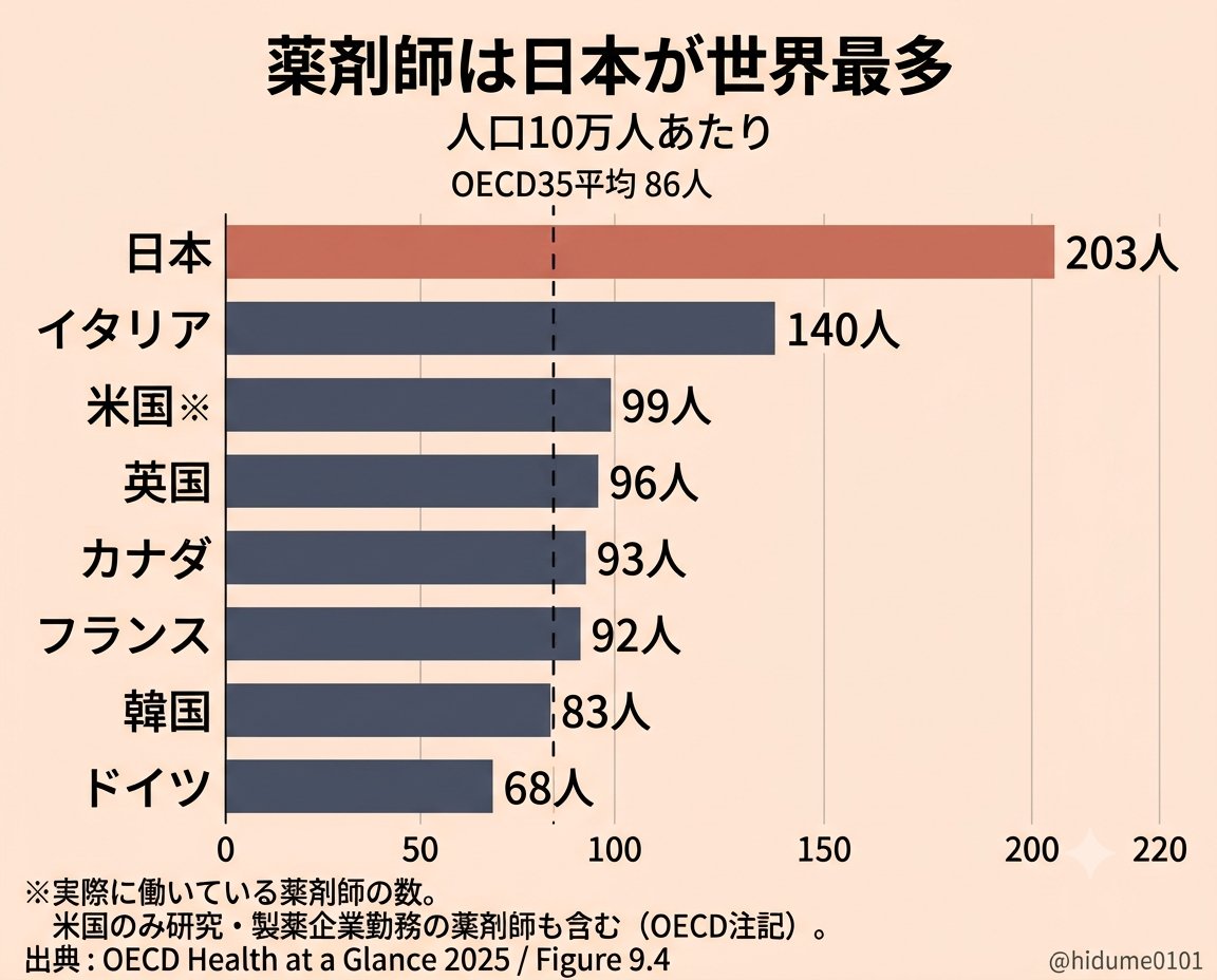 hidume0101's tweet photo. 日本はこんなに薬剤師がいるのに、それでも薬剤師不足の薬局があるのがそもそも変な話なんですよね
設備投資できる大手の薬局に薬剤師が吸われて、生産性をもっと上げていかないと https://t.co/uiZ2TqFJno