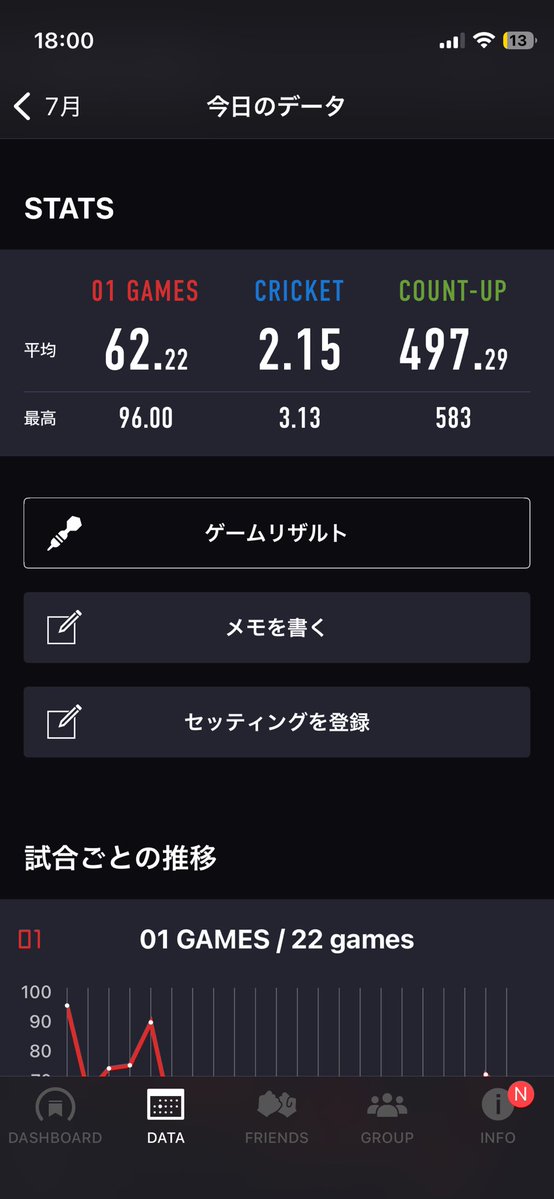 Toshi_darts's tweet photo. おはようございます☀
土日の^_^
昨日は5時間がっつり対戦🎯
タイミングが合わないととことん合わない😅
セパのアレンジをもう少し覚えなきゃなぁー。
一瞬126を1本目どこから行こうかと悩んだけど19からで合ってた🤣
19→19T→D BULLで上がれたー！ https://t.co/DfFpBRpkX5